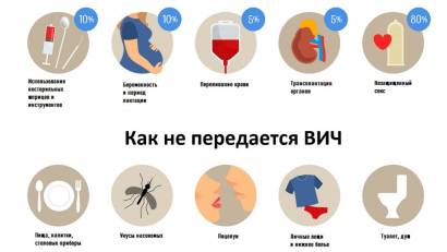Профилактика ВИЧ-инфекции